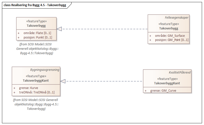 Diagram med navn Realisering fra Bygg 4.5 - Takoverbygg som viser UML-klasser beskrevet i teksten nedenfor.